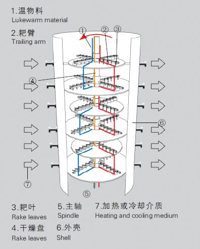 PLG系列盤式連續乾燥機