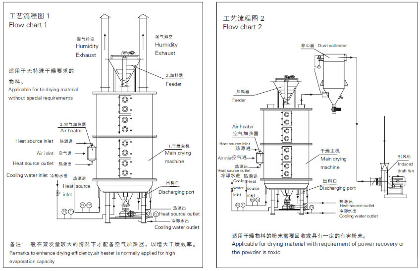 PLG系列盤式連續乾燥機流程