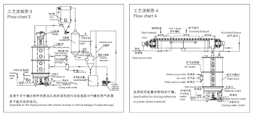 PLG系列盤式連續乾燥機流程
